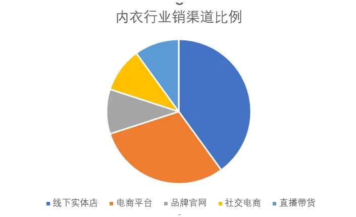 内衣行业销售渠道比例