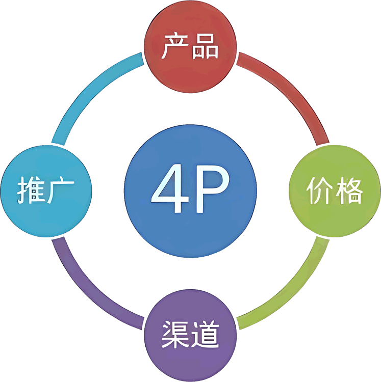 4P营销